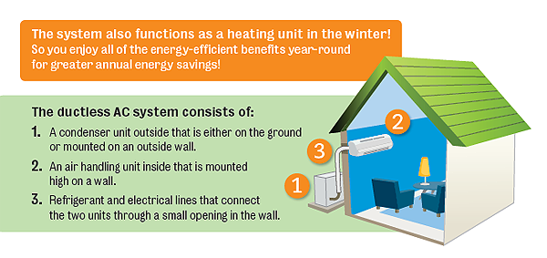 How Ductless Air Conditioners Work