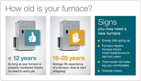 Furnace replacement clearance